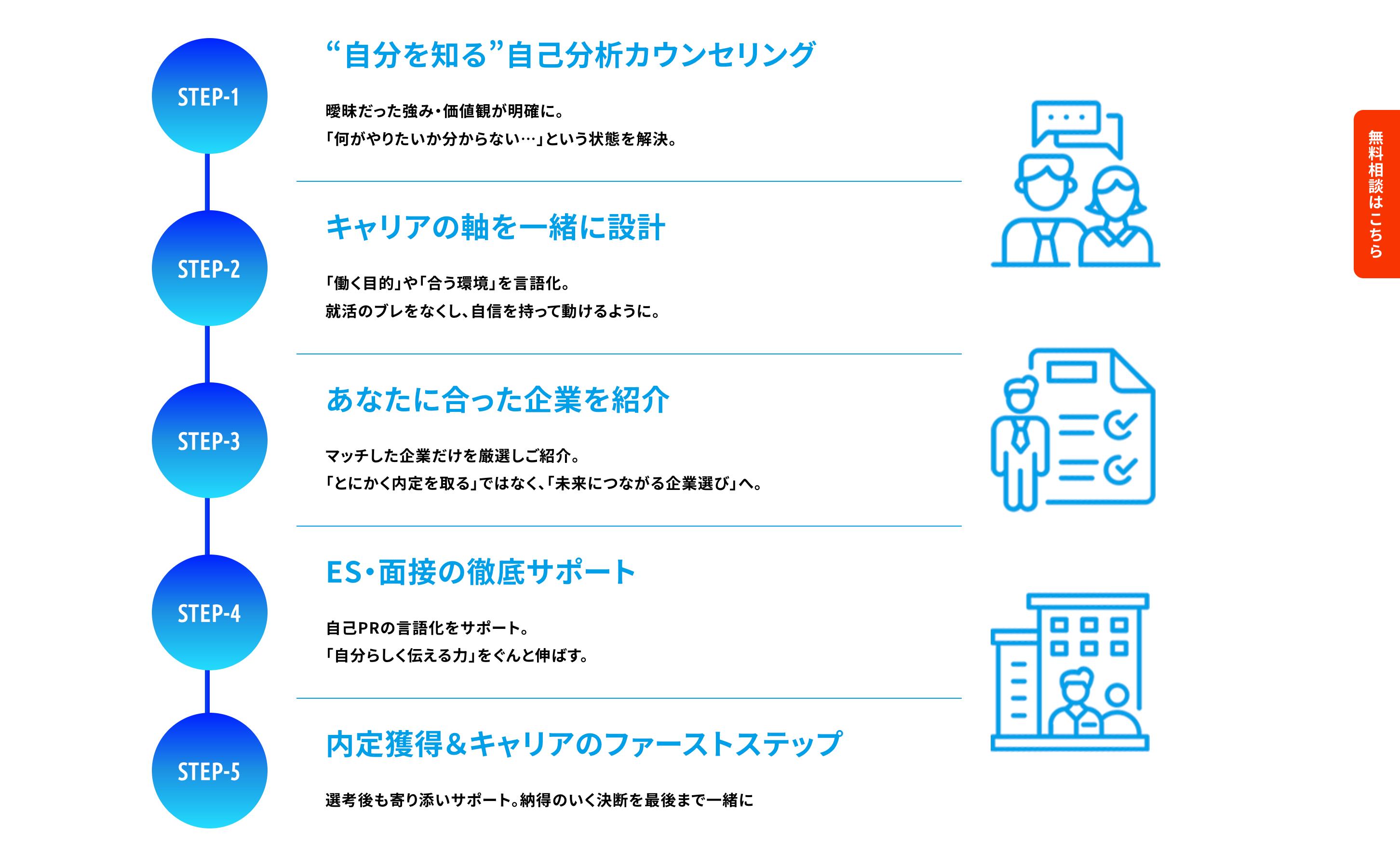 マイキャリの支援の流れ